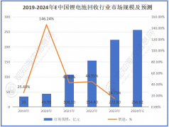 <strong>锂电池收受接管行业最新市场动态：202</strong>